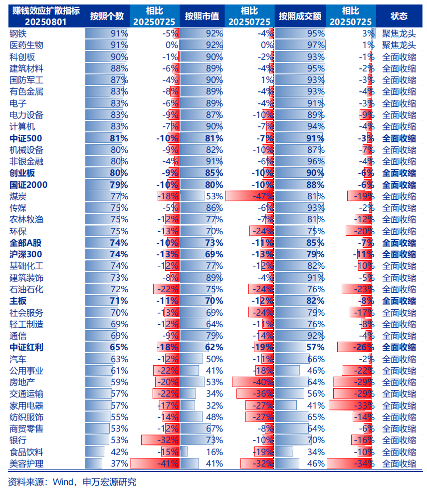 申万宏源：8月回归震荡市	，但潜在牛市最终是科技牛是大概率，港股可能先调整先企稳 - 图片3